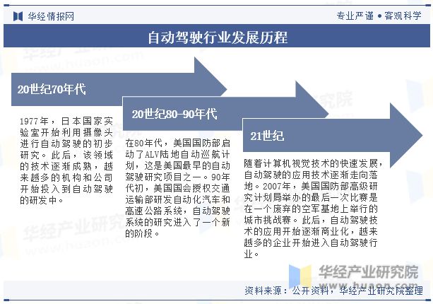 中国自动驾驶（无人驾驶）行业现状及发展趋势分析向着更高级别的自动化、智能化和网联化方向发展「图」(图2)