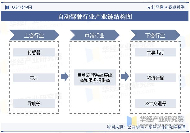 中国自动驾驶（无人驾驶）行业现状及发展趋势分析向着更高级别的自动化、智能化和网联化方向发展「图」(图4)