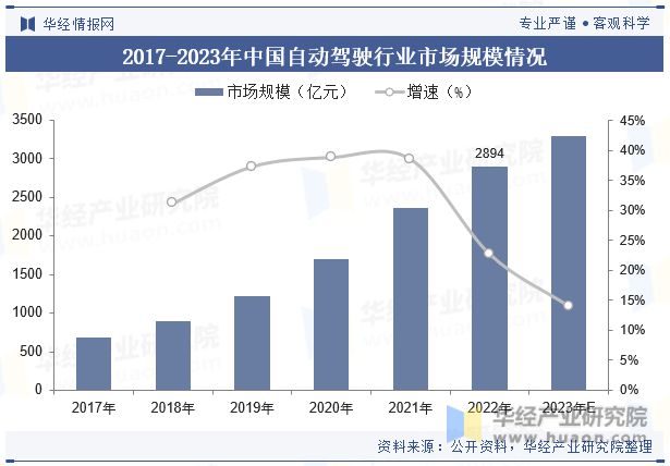 中国自动驾驶（无人驾驶）行业现状及发展趋势分析向着更高级别的自动化、智能化和网联化方向发展「图」(图6)