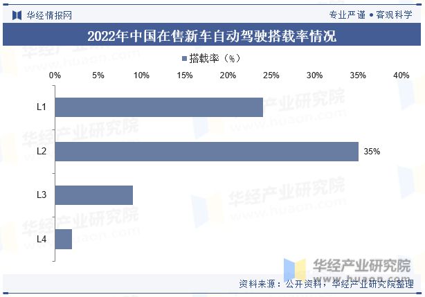 中国自动驾驶（无人驾驶）行业现状及发展趋势分析向着更高级别的自动化、智能化和网联化方向发展「图」(图7)