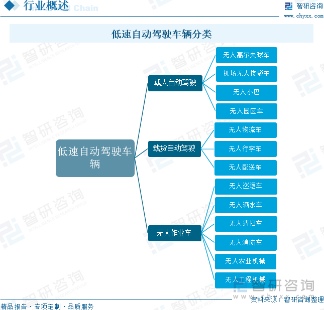 2025年中国低速自动驾驶行业产业链图谱、销售规模、重点企业及未来趋势研判：低速自动驾驶落地速度加快行业销售规模同比增长