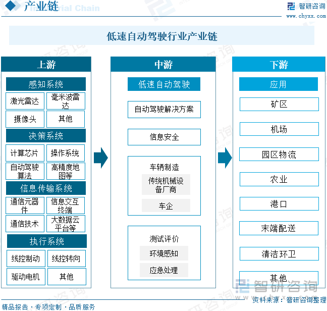 2025年中国低速自动驾驶行业产业链图谱、销售规模、重点企业及未来趋势研判：低速自动驾驶落地速度加快行业销售规模同比增长63%[图](图3)
