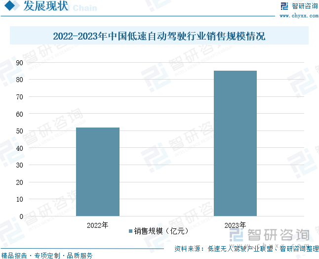2025年中国低速自动驾驶行业产业链图谱、销售规模、重点企业及未来趋势研判：低速自动驾驶落地速度加快行业销售规模同比增长63%[图](图6)