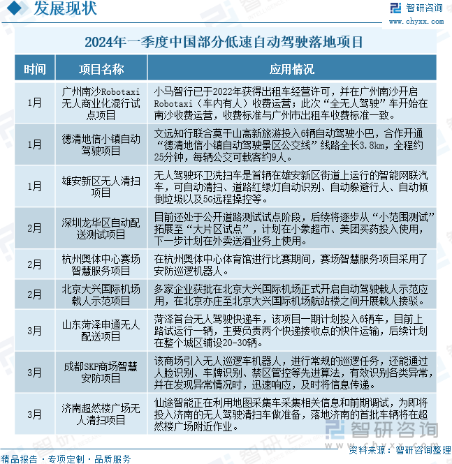 2025年中国低速自动驾驶行业产业链图谱、销售规模、重点企业及未来趋势研判：低速自动驾驶落地速度加快行业销售规模同比增长63%[图](图7)