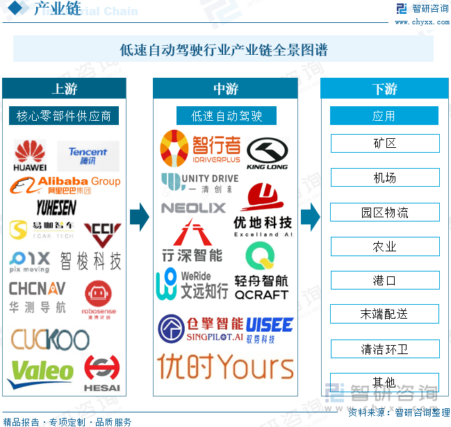 2025年中国低速自动驾驶行业产业链图谱、销售规模、重点企业及未来趋势研判：低速自动驾驶落地速度加快行业销售规模同比增长63%[图](图4)