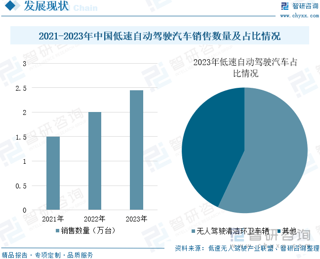 2025年中国低速自动驾驶行业产业链图谱、销售规模、重点企业及未来趋势研判：低速自动驾驶落地速度加快行业销售规模同比增长63%[图](图5)