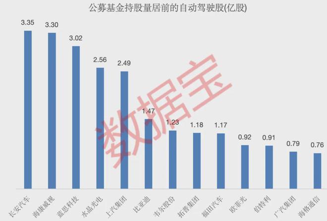数据丨自动驾驶迎重大政策利好11只概念股获公募+社保共同持有(图2)