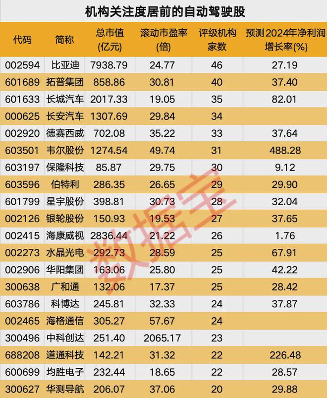 数据丨自动驾驶迎重大政策利好11只概念股获公募+社保共同持有