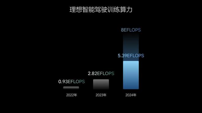理想汽车迈向全球领先的人工智能企业(图5)