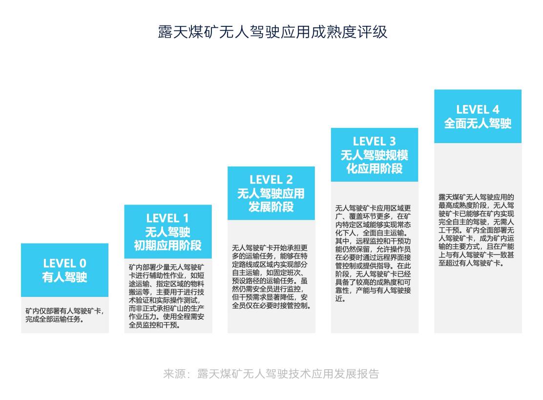 中国煤炭工业协会联合国能、易控智驾等单位牵头发布《露天煤矿无人驾驶技术应用发展报告(图2)