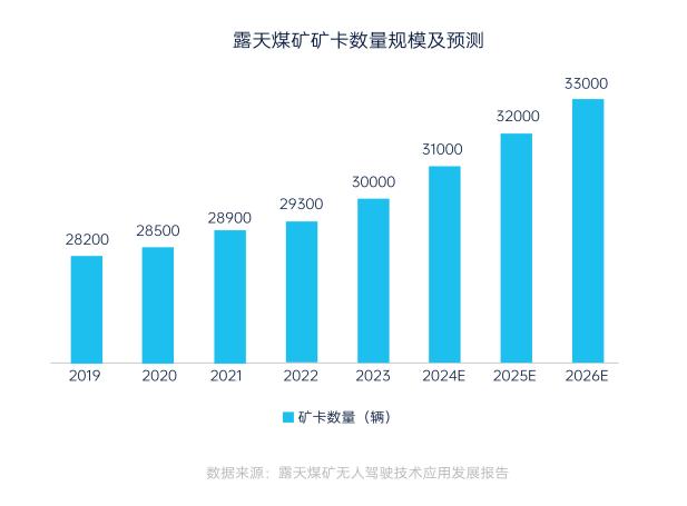 中国煤炭工业协会联合国能、易控智驾等单位牵头发布《露天煤矿无人驾驶技术应用发展报告(图3)