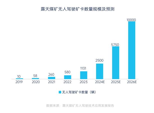 中国煤炭工业协会联合国能、易控智驾等单位牵头发布《露天煤矿无人驾驶技术应用发展报告(图4)