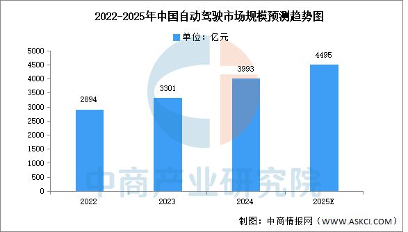 2025年中国自动驾驶行业市场前景预测研究报告(图4)