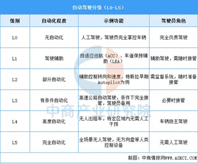 2025年中国自动驾驶行业市场前景预测研究报告
