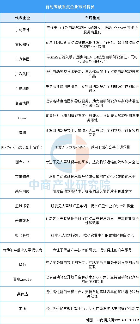 2025年中国自动驾驶行业市场前景预测研究报告(图7)