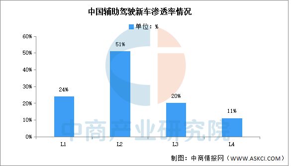 2025年中国自动驾驶行业市场前景预测研究报告(图5)