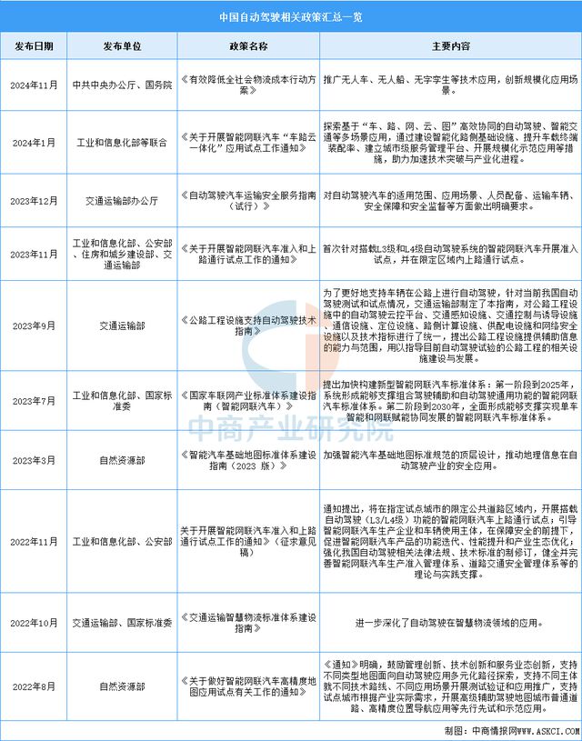 2025年中国自动驾驶行业市场前景预测研究报告(图2)