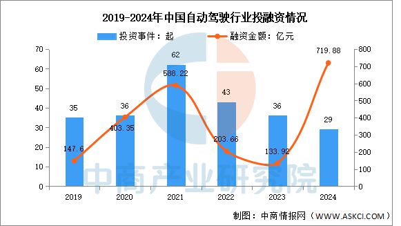 2025年中国自动驾驶行业市场前景预测研究报告(图6)