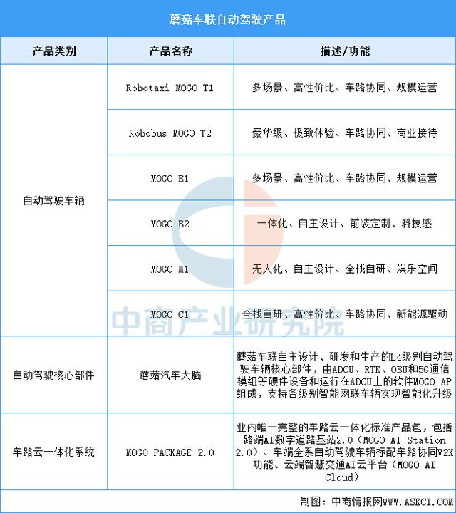 2025年中国自动驾驶行业市场前景预测研究报告(图10)