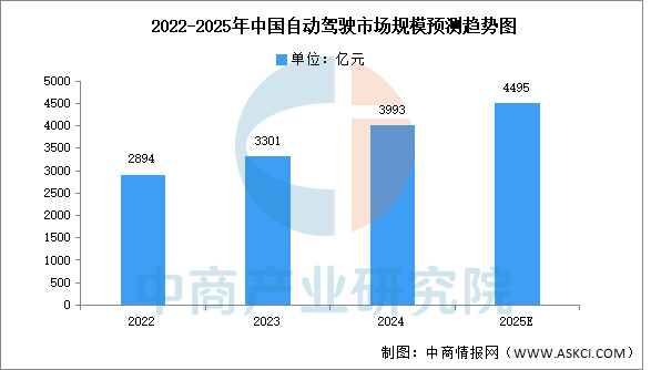 2025年中国自动驾驶市场现状及发展前景预测分析（图）