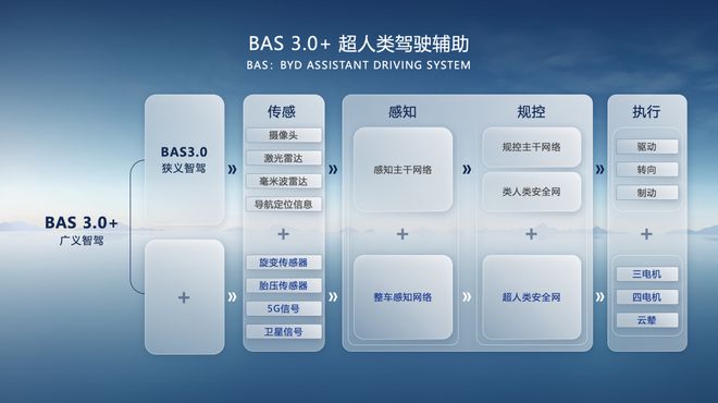 比亚迪智驾最新进展：无图城市领航功能全国开通！(图2)