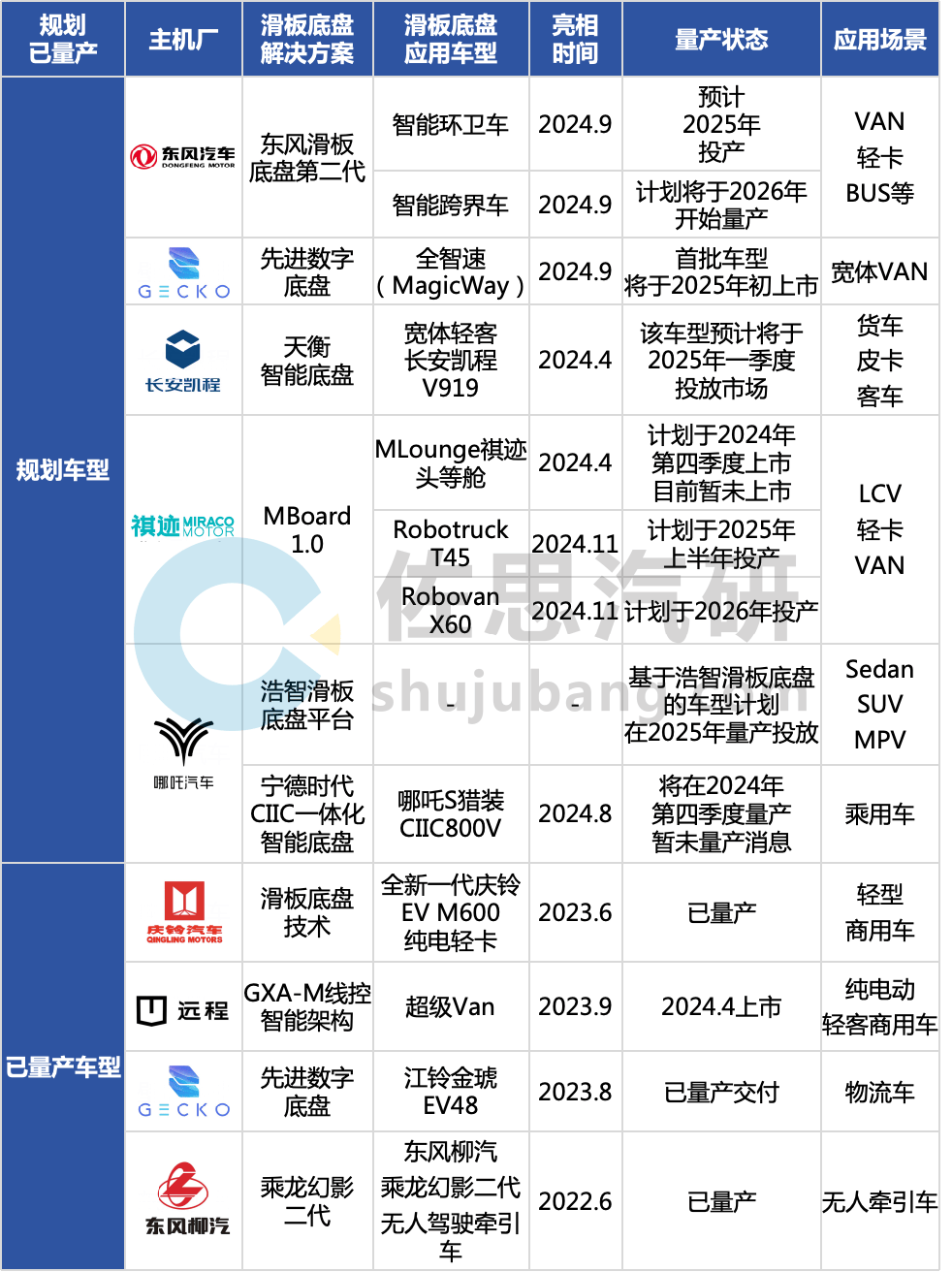 滑板底盘研究：已有8款量产车型应用2025之后将迎来更大规模量产
