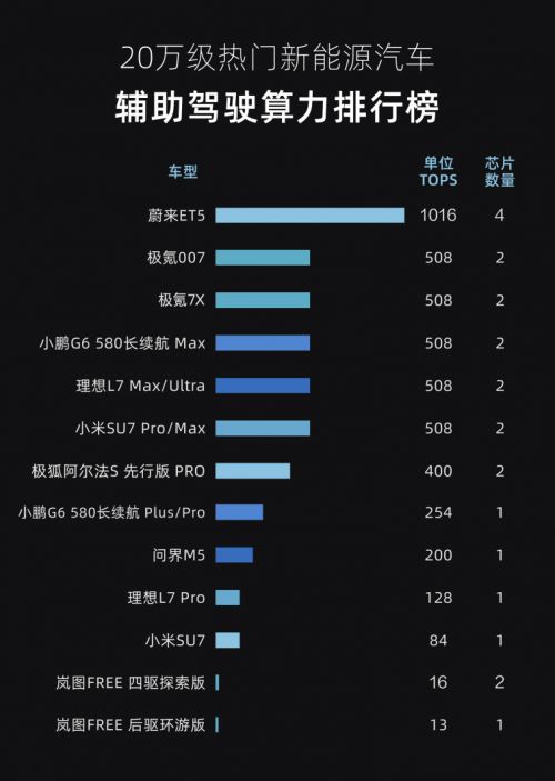 智驾算力争霸赛极氪车型闪耀榜