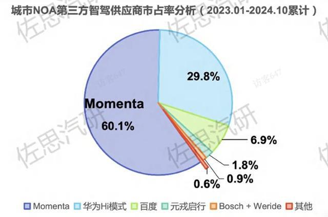 Momenta强势领跑城市NOA市场凭借技术与规模化量产优势稳居行业第一(图2)