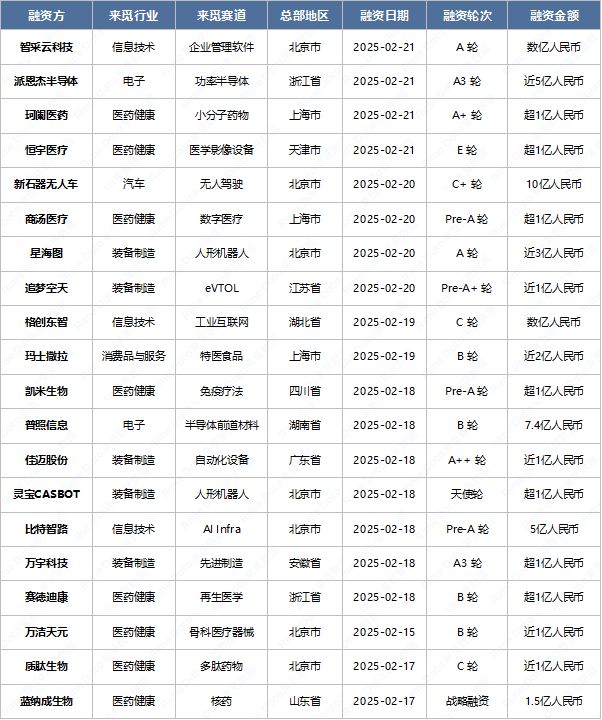 【RimeData周报0215-0221】无人驾驶领域又现大额融资(图2)