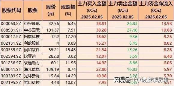 85只股票被机构大幅买入含DeepSeek、人形机器人、华为概念