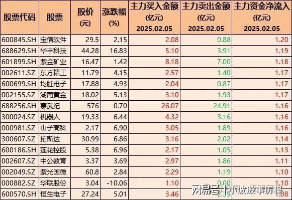 85只股票被机构大幅买入含DeepSeek、人形机器人、华为概念(图6)
