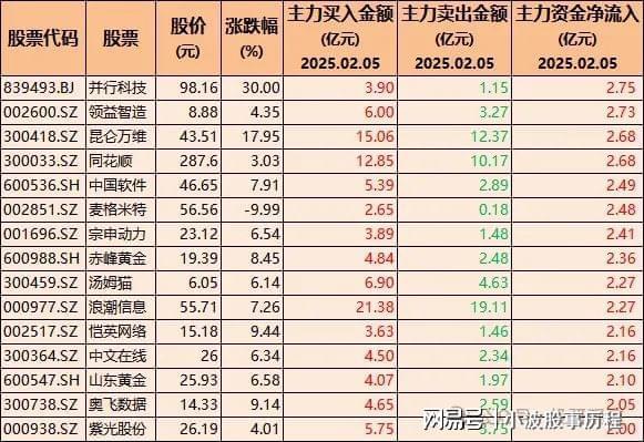 85只股票被机构大幅买入含DeepSeek、人形机器人、华为概念(图3)
