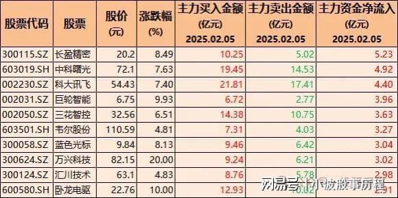 85只股票被机构大幅买入含DeepSeek、人形机器人、华为概念(图2)