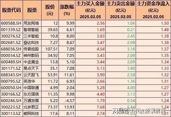 85只股票被机构大幅买入含DeepSeek、人形机器人、华为概念(图5)