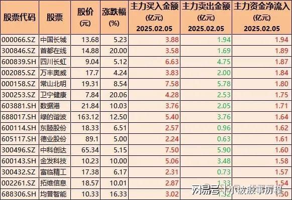 85只股票被机构大幅买入含DeepSeek、人形机器人、华为概念(图4)