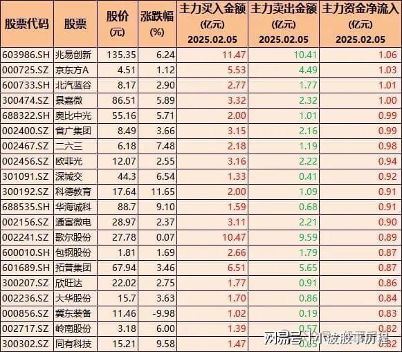 85只股票被机构大幅买入含DeepSeek、人形机器人、华为概念(图7)