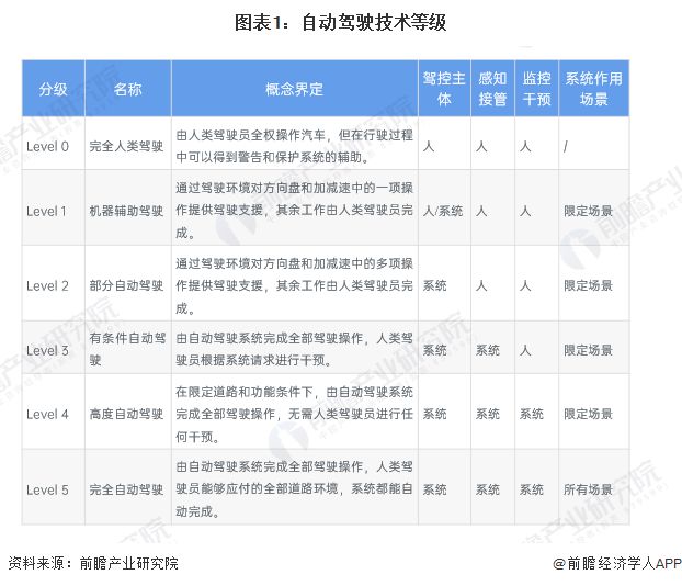 预见2025：《2025年中国无人驾驶汽车行业全景图谱》（附市场规模、竞争格局和发展趋势等）