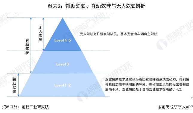 预见2025：《2025年中国无人驾驶汽车行业全景图谱》（附市场规模、竞争格局和发展趋势等）(图2)