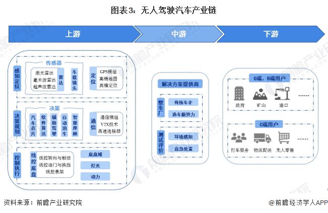 预见2025：《2025年中国无人驾驶汽车行业全景图谱》（附市场规模、竞争格局和发展趋势等）(图3)