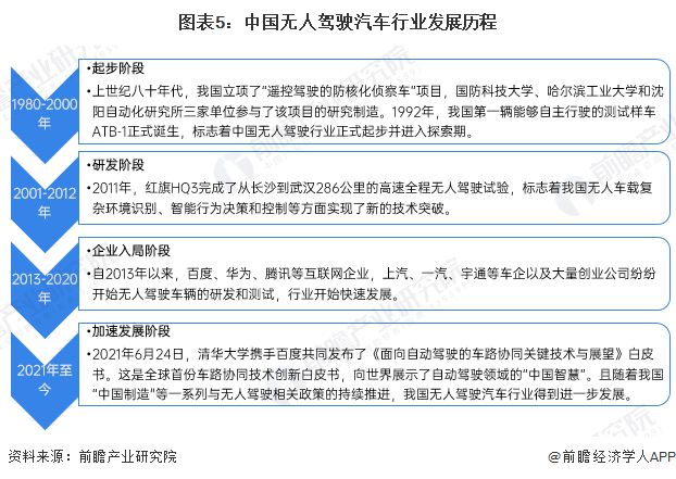 预见2025：《2025年中国无人驾驶汽车行业全景图谱》（附市场规模、竞争格局和发展趋势等）(图5)