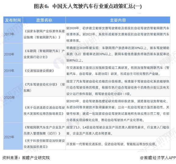 预见2025：《2025年中国无人驾驶汽车行业全景图谱》（附市场规模、竞争格局和发展趋势等）(图6)