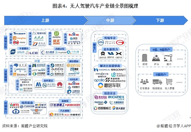 预见2025：《2025年中国无人驾驶汽车行业全景图谱》（附市场规模、竞争格局和发展趋势等）(图4)