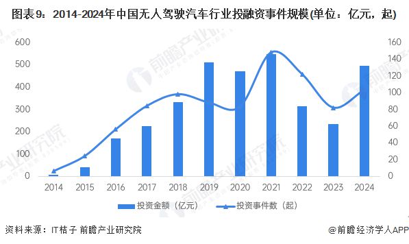 预见2025：《2025年中国无人驾驶汽车行业全景图谱》（附市场规模、竞争格局和发展趋势等）(图9)