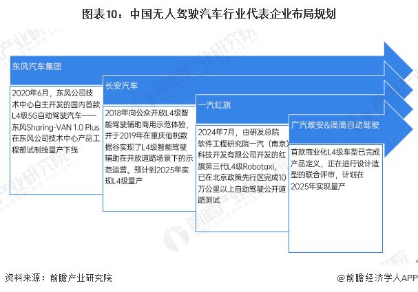 预见2025：《2025年中国无人驾驶汽车行业全景图谱》（附市场规模、竞争格局和发展趋势等）(图10)