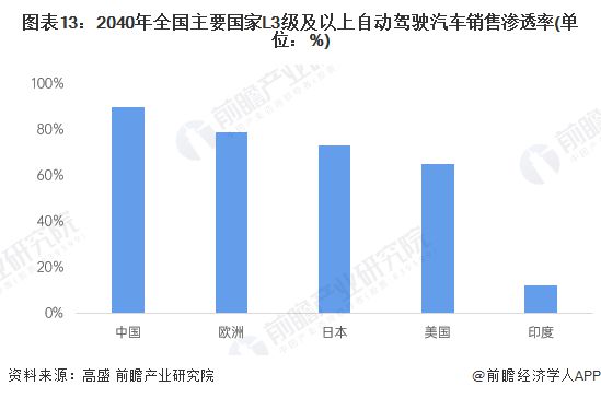 预见2025：《2025年中国无人驾驶汽车行业全景图谱》（附市场规模、竞争格局和发展趋势等）(图13)