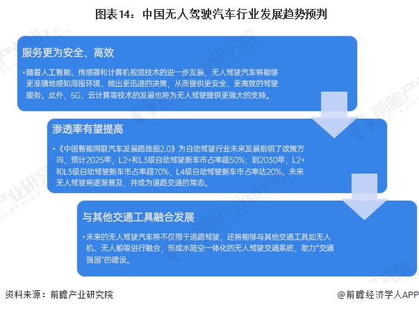 预见2025：《2025年中国无人驾驶汽车行业全景图谱》（附市场规模、竞争格局和发展趋势等）(图14)