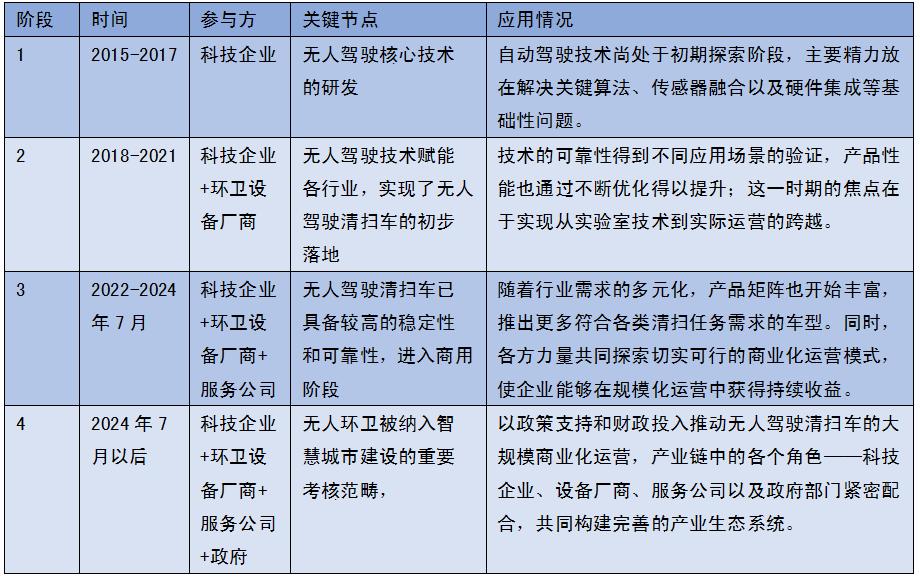 无人驾驶环卫产业进入发展快车道未来前景可期