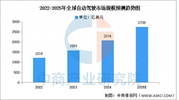 2025年全球及中国自动驾驶市场规模预测分析（图）