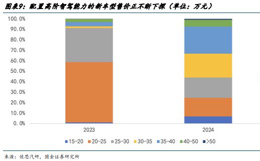 智能驾驶专题一端到端智驾加速整车出清全栈自研有望突围(图7)