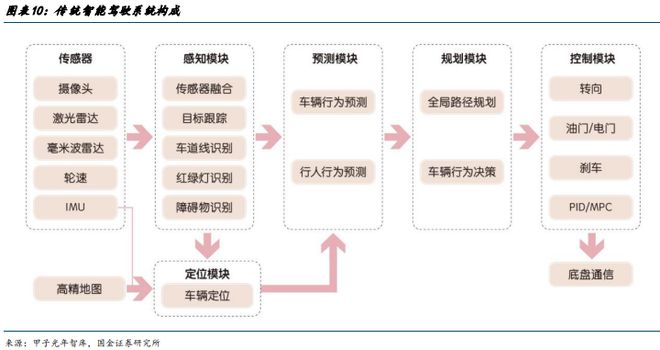 智能驾驶专题一端到端智驾加速整车出清全栈自研有望突围(图8)